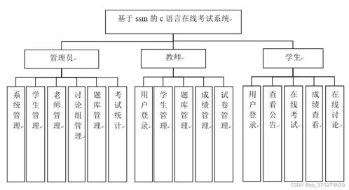 基于ssm的c语言在线考试系统设计与实现 计算机毕业设计源码 lw文档