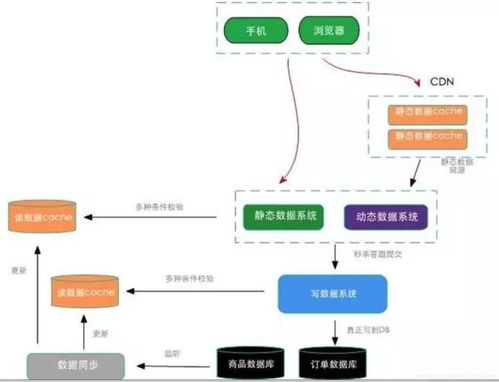 淘宝 怎么设计一个秒杀系统