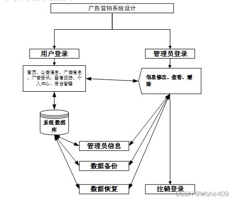 附源码 计算机毕业设计ssm 广告营销系统设计