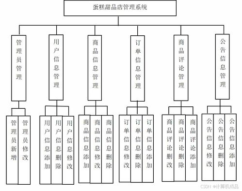 毕业设计 基于ssm的蛋糕甜品店管理系统的设计与开发jsp 免费 代码讲解