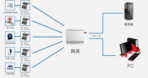 高兼容性多节点同步与扩展支持 iot g010实现精准数据采集和传输