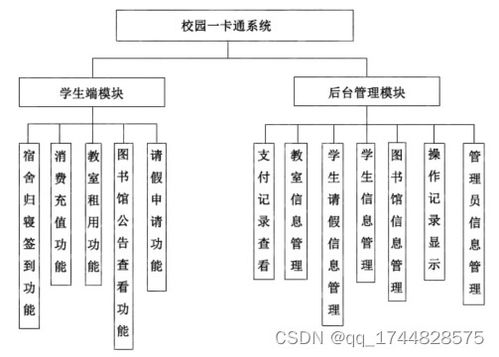 基于thinkphp框架的校园一卡通系统设计与实现