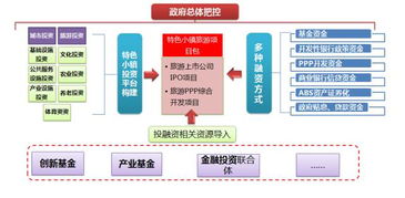 特色小镇思维逻辑 开发手法和融资