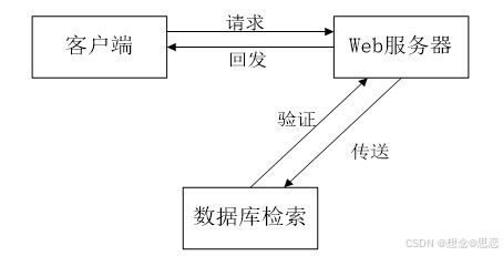 基于ssm jsp的公司员工信息管理系统设计与实现