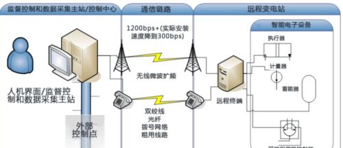 现代化远程工业监控和数据采集