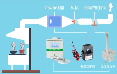 基于物联网技术的智能监控油烟系统 设计思路与应用探究