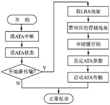 用niosii搭建的固态盘设备系统